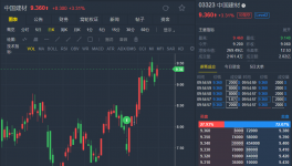 一季度凈利大幅預(yù)增 中國建材漲超3%