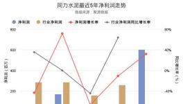 揭秘同力水泥2017凈利潤(rùn)創(chuàng)上市以來新高背后的真相