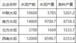 驚訝：水泥產(chǎn)能利用率將創(chuàng)新低！多地利用率不足三成！