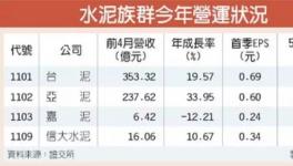 大陸臺(tái)灣兩岸齊助力 臺(tái)資水泥企業(yè)今年業(yè)績(jī)或創(chuàng)五年來新高