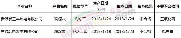 這個(gè)地區(qū)抽查32批粉煤灰不合格2批次 涉及燒失量和三氧化硫項(xiàng)目