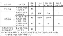  這個(gè)地區(qū)百余家水泥企業(yè)今日起執(zhí)行大氣污染物特別排放限值(附名單)
