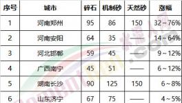 砂石行業(yè)大整頓！多省無(wú)砂可賣(mài)！