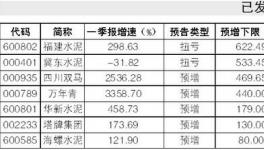 業(yè)績超預(yù)期成水泥公司中報(bào)關(guān)鍵詞