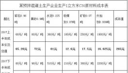 湖北省預(yù)拌混凝土原材料價格上漲