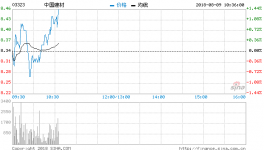 河北山東水泥企限產(chǎn) 中國建材升逾5%
