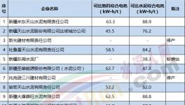 這67家水泥企業(yè)產(chǎn)品可比綜合電耗皆在90kW·h/t以下(附名單)