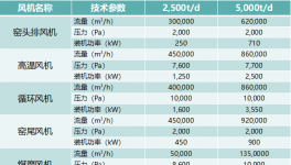 兩個案例告訴你，大風(fēng)機這么改才好用！