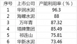 中建材盈利超越海螺！不靠水泥 靠“它” 就行！
