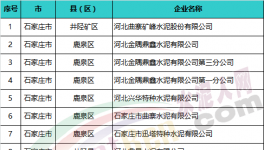 這一地區(qū)重點排污水泥企業(yè)包括金隅冀東、中聯(lián)等80多家