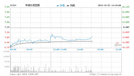 水泥股全線走低華潤(rùn)水泥及中建材表現(xiàn)較明顯