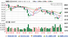 海螺水泥11月01日滬股通增持745.31萬股