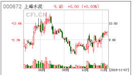 上峰水泥:關(guān)于回購(gòu)股份比例達(dá)1%暨回購(gòu)進(jìn)展公告