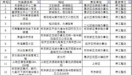 水泥企業(yè)注意了！鄭州近1000個(gè)工地停工（名單）