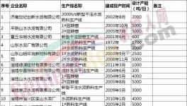 山東水泥熟料生產線清單發(fā)布