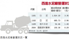 西進(jìn)水泥廠(chǎng) 大大受益