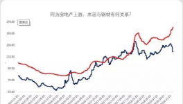 同為房地產(chǎn)上游，水泥與鋼材有何關(guān)系?