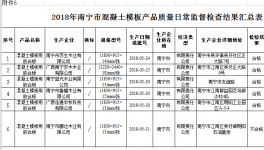 南寧市質(zhì)監(jiān)局抽檢混凝土模板合格率為83.3%