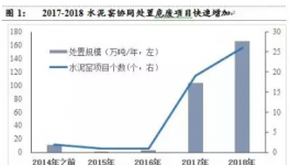 危廢焚燒市場一半被水泥企業(yè)拿下