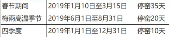 定了！這一地區(qū)50條熟料生產線2019年將停限65天！
