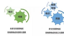 找對購電方法 節(jié)費空間不止電價那一點！