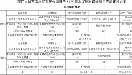 一家公司日產(chǎn)5375噸水泥熟料建設項目產(chǎn)能置換方案公示