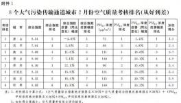 錯(cuò)峰停產(chǎn)有功！這幾個(gè)城市被獎(jiǎng)勵(lì)240萬(wàn)！