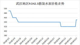 漲價(jià)通知：水泥、混凝土、砂石集體漲價(jià)（附漲價(jià)函）