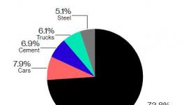 水泥行業(yè)排放的CO2占全球7%，超過所有卡車排放量