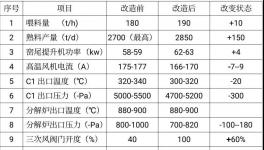 ?實現(xiàn)1+1>2！淄博科邦創(chuàng)新技術(shù)實現(xiàn)燒成系統(tǒng)節(jié)能降氮！