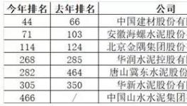 中國最賺錢的40家公司出爐！海螺水泥排名27！