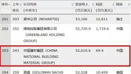 連續(xù)9年入世界500強(qiáng)！登頂全球建材老大！