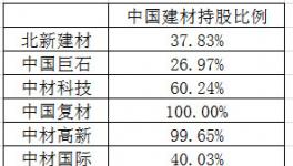 去掉水泥業(yè)務(wù) 中國建材值多少錢？