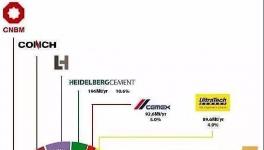 全球水泥十強：中建材、海螺、華潤、臺泥均上榜