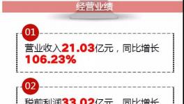 融合中建材、山水、蒙西共發(fā)展，這家企業(yè)靠處理廢棄物營收17.81億！