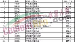 水泥行業(yè)富豪榜發(fā)布！各大水泥企業(yè)一把手工資揭秘?。?！