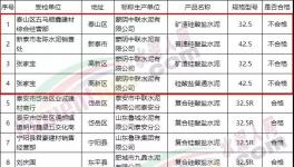 泰安市市場監(jiān)管局：水泥商品抽檢合格率為63.6%