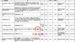 重大利好！11000億項目來襲！