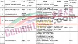 通報(bào)！多家水泥、商混企業(yè)存在違規(guī)現(xiàn)象！