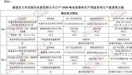 福建又一條日產(chǎn)5000噸水泥熟料生產(chǎn)線項目即將落地！