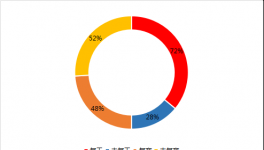 水泥價格止跌拐點何時出現(xiàn)？