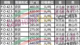 “直降”100元/噸！山東、河北、河南水泥“三國殺”！