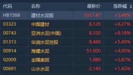 多地復(fù)工需求修復(fù) 水泥企業(yè)發(fā)布漲價(jià)函 水泥股全線走強(qiáng)