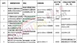 火爆！47條新建產(chǎn)能集中公示！多條萬噸生產(chǎn)線能耗排名行業(yè)第一！