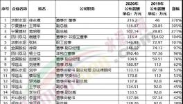 漲薪了！水泥企業(yè)工資漲幅排行榜發(fā)布！