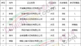 安徽一家水泥企業(yè)擬定評A，豁免停產(chǎn)，7家擬評B！