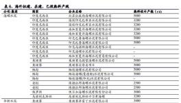 碳交易增厚成本，已在海外布局生產(chǎn)線的龍頭企業(yè)將受益！