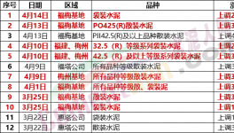 瘋狂！暴漲120元/噸！水泥價(jià)格6連漲！