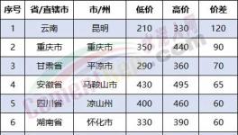 慘烈！多省“價格戰(zhàn)”開打！價差260元/噸！