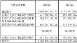 賺嗨了！70%水泥企業(yè)利潤增長！最高增長230%！